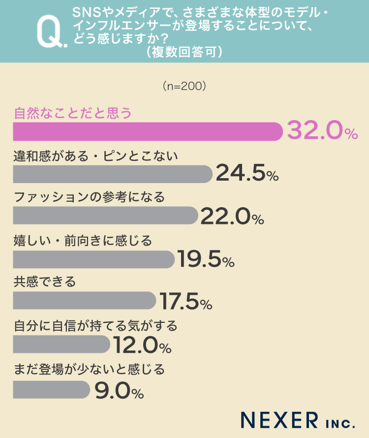 質問7グラフ