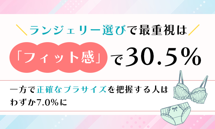ランジェリー選びで最重視は「フィット感」で30.5%。一方で正確なブラサイズを把握する人はわずか7.0%に